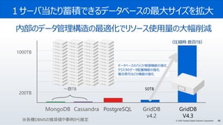 46© 2020 Toshiba Digital Solutions Corporation
１サーバ当たり蓄積できるデータベースの最大サイズを拡大
内部のデータ管理構造の最適化でリソース使用量の大幅削減
※各種DBMSの推奨値や事例から推定
MongoDB Cassandra PostgreSQL
1000TB
200TB
GridDB
v4.2
50TB～数TB
GridDB
V4.3
（圧縮時 数百TB）
データベースのバッファ制御機能の強化
クラスタのデータ配置機能の強化
複合索引などの機能の強化
 