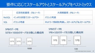47© 2020 Toshiba Digital Solutions Corporation
要件に応じてスケールアウトとスケールアップをベストミックス
応答性能重視 (TB/ノード) 大規模重視 (PB/ノード)
NoSQL インメモリ状態でスケールアウト バランス考慮
SQL バランス考慮 ネットワーク負荷を考慮し、スケールアップ＆スケールアウト
5PBのデータを
50TB×100台のサーバを分散した構成例
5PBのデータを
1PB×5台のサーバを分散した構成例
50TB 50TB 50TB・・・
100台
1PB 1PB 1PB・・・
５台
 
