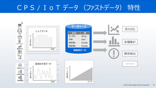 9© 2020 Toshiba Digital Solutions Corporation
ＣＰＳ / ＩｏＴ データ （ファストデータ） 特性
異常検出
見える化
各種集計
Webサイト
RDBMS
CRM/ERP
・・・・・・
時系列データ
データベース
カラム 型
センサID String
日時 Date
測定値1 Double
測定値2 Double
デ
ー
タ
発
生
量
時間
従来のIT系データ
デ
ー
タ
発
生
量
時間
ＩｏＴデータ
デ
ー
タ
保
管
量
月・年
 