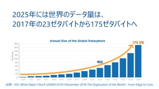 5© 2020 Toshiba Digital Solutions Corporation
出典：IDC White Paper I Doc# US44413318 I November 2018 The Digitization of the World – From Edge to Core
2025年には世界のデータ量は、
2017年の23ゼタバイトから175ゼタバイトへ
現在
 