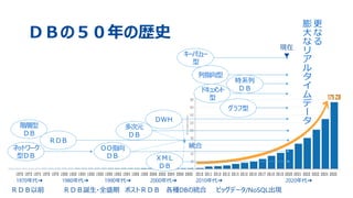 7© 2020 Toshiba Digital Solutions Corporation
ＤＢの５０年の歴史
1980年代➜ 1990年代➜ 2000年代➜1970年代➜ 2010年代➜ 2020年代➜
2010 2011 2012 2013 2014 2015 2016 2017 2018 2019 2020 2021 2022 2023 2024 20251970 1972 1974 1976 1978 1980 1982 1984 1986 1988 1990 1992 1994 1996 1998 2000 2002 2004 2006 2008
ネットワーク
型ＤＢ
階層型
ＤＢ
ＲＤＢ以前
統合
各種DBの統合
現在
▼
ＯＯ指向
ＤＢ
多次元
ＤＢ
ＤＷＨ
ポストＲＤＢ
ＸＭＬ
ＤＢ
ＲＤＢ
ＲＤＢ誕生・全盛期
列指向型
ドキュメント
型
グラフ型
キーバリュー
型
時系列
ＤＢ
ビッグデータ/NoSQL出現
更
な
る
膨
大
な
リ
ア
ル
タ
イ
ム
デ
ー
タ
 