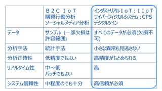 9© 2020 Toshiba Digital Solutions Corporation
Ｂ２Ｃ ＩｏＴ
購買行動分析
ソーシャルメディア分析
インダストリアルＩｏＴ：ＩＩｏＴ
サイバーフィジカルシステム：ＣＰＳ
デジタルツイン
データ サンプル (一部欠損は
許容範囲)
すべてのデータが必須(欠損不
可)
分析手法 統計手法 小さな異常も見逃さない
分析正確性 低精度でもよい 高精度がもとめられる
リアルタイム性 中～低
バッチでもよい
高
システム信頼性 中程度のでも十分 高信頼が必須
 