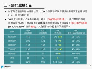 13
二、部門減量分配
• 為了降低溫室氣體的減量缺口，2014年德國聯邦政府環境部與經濟暨能源部提
出了「氣候行動計畫」
• 2015年11月導入公民參與機制，提出「2050氣候行計畫」，進行各部門溫室
氣體減量的分配，期望國家在2030年溫室氣體排放可以減量至543~562百萬噸
(2030年較1990年減少55%)，其各部門的分配量如下圖所示。
部門
1990
(百萬噸)
2017
(百萬噸)
2030
(百萬噸)
2030
(相較1990年減量%)
能源部門 466 330 175-183 61~62%
建築部門 209 131 70~72 66~67%
運輸部門 163 169 95~98 40~42%
工業部門 283 193 140~143 49~51%
農業部門 88 72 58~61 31~34%
其他 39 10 5 87%
合計 1248 905 543~562 55~56%
 
