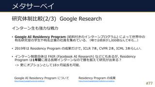 メタサーベイ
#77
研究体制⽐較(2/3) Google Research
インターン⽣も強⼒な戦⼒
• Google AI Residency Program (給料付きのインターンプログラム) によって世界中の
有名研究室の学⽣や有名企業...