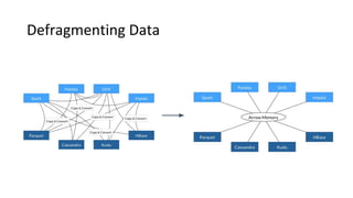Defragmenting Data
 