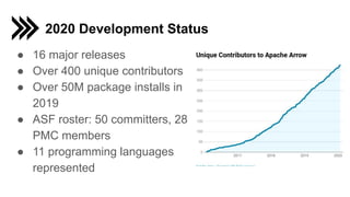 2020 Development Status
● 16 major releases
● Over 400 unique contributors
● Over 50M package installs in
2019
● ASF roster: 50 committers, 28
PMC members
● 11 programming languages
represented
 