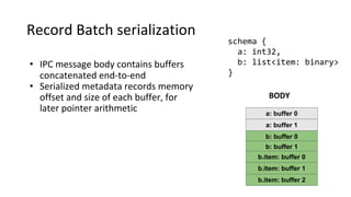 Record Batch serialization
• IPC message body contains buffers
concatenated end-to-end
• Serialized metadata records memory
offset and size of each buffer, for
later pointer arithmetic
schema {
a: int32,
b: list<item: binary>
}
a: buffer 0
a: buffer 1
b: buffer 0
b: buffer 1
b.item: buffer 0
b.item: buffer 1
b.item: buffer 2
BODY
 