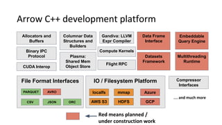 Arrow C++ development platform
Allocators and
Buffers
Columnar Data
Structures and
Builders
File Format Interfaces
PARQUET
CSV JSON ORC
AVRO
Binary IPC
Protocol
Gandiva: LLVM
Expr Compiler
Compute Kernels
IO / Filesystem Platform
localfs
AWS S3 HDFS
mmap
GCP
Azure
Red means planned /
under construction work
Plasma:
Shared Mem
Object Store
Multithreading
Runtime
Datasets
Framework
Data Frame
Interface
Embeddable
Query Engine
Compressor
Interfaces
… and much more
CUDA Interop
Flight RPC
 
