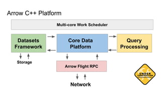 Arrow C++ Platform
Multi-core Work Scheduler
Core Data
Platform
Query
Processing
Datasets
Framework
Arrow Flight RPC
Network
Storage
 