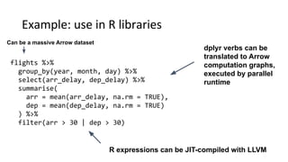 Example: use in R libraries
flights %>%
group_by(year, month, day) %>%
select(arr_delay, dep_delay) %>%
summarise(
arr = mean(arr_delay, na.rm = TRUE),
dep = mean(dep_delay, na.rm = TRUE)
) %>%
filter(arr > 30 | dep > 30)
dplyr verbs can be
translated to Arrow
computation graphs,
executed by parallel
runtime
R expressions can be JIT-compiled with LLVM
Can be a massive Arrow dataset
 