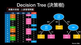 Decision Tree (決策樹)
天氣 溫度 濕度 有風 打球嗎
1 晴天 85 85 沒有 不打
2 晴天 80 90 有 不打
3 陰天 83 78 沒有 打
4 雨天 70 96 沒有 打
5 雨天 68 80 沒有 打
6 雨天 65 70 有 不打
7 陰天 64 65 有 打
8 晴天 72 95 沒有 不打
9 晴天 69 70 沒有 打
10 雨天 75 80 沒有 打
11 晴天 75 70 有 打
12 陰天 72 90 有 打
13 陰天 81 75 沒有 打
14 雨天 71 80 有 不打
天氣
(9/5)
濕度
(2/3)
有風
打球
(4/0)
陰天 雨天
晴天
打球
(3/0)
不打
(0/2)
打球
(2/0)
不打
(0/3)
<=70 >70 有 沒有
Source: Wiki
高
爾夫球場，
人
員管理問題
 