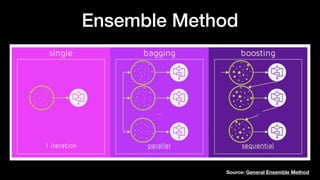 Ensemble Method
Source: General Ensemble Method
 