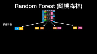 Random Forest (隨機森林)
天氣 溫度 濕度 有風 打球嗎
1 晴天 85 85 沒有 不打
2 晴天 80 90 有 不打
3 陰天 83 78 沒有 打
4 雨天 70 96 沒有 打
5 雨天 68 80 沒有 打
6 雨天 65 70 有 不打
7 陰天 64 65 有 打
8 晴天 72 95 沒有 不打
9 晴天 69 70 沒有 打
10 雨天 75 80 沒有 打
11 晴天 75 70 有 打
12 陰天 72 90 有 打
13 陰天 81 75 沒有 打
14 雨天 71 80 有 不打
天氣 溫度 溫度 濕度 濕度 有風 溫度 有風
部分特徵
 