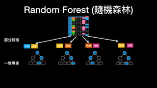 Random Forest (隨機森林)
天氣 溫度 濕度 有風 打球嗎
1 晴天 85 85 沒有 不打
2 晴天 80 90 有 不打
3 陰天 83 78 沒有 打
4 雨天 70 96 沒有 打
5 雨天 68 80 沒有 打
6 雨天 65 70 有 不打
7 陰天 64 65 有 打
8 晴天 72 95 沒有 不打
9 晴天 69 70 沒有 打
10 雨天 75 80 沒有 打
11 晴天 75 70 有 打
12 陰天 72 90 有 打
13 陰天 81 75 沒有 打
14 雨天 71 80 有 不打
天氣 溫度 溫度 濕度 濕度 有風 溫度 有風
部分特徵
一
堆專家
 
