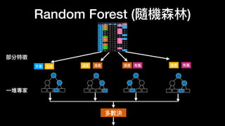 Random Forest (隨機森林)
天氣 溫度 濕度 有風 打球嗎
1 晴天 85 85 沒有 不打
2 晴天 80 90 有 不打
3 陰天 83 78 沒有 打
4 雨天 70 96 沒有 打
5 雨天 68 80 沒有 打
6 雨天 65 70 有 不打
7 陰天 64 65 有 打
8 晴天 72 95 沒有 不打
9 晴天 69 70 沒有 打
10 雨天 75 80 沒有 打
11 晴天 75 70 有 打
12 陰天 72 90 有 打
13 陰天 81 75 沒有 打
14 雨天 71 80 有 不打
天氣 溫度 溫度 濕度 濕度 有風 溫度 有風
部分特徵
一
堆專家
多數決
 