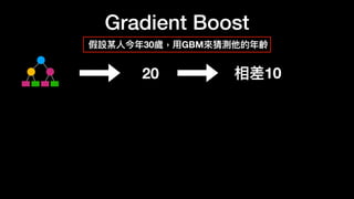Gradient Boost
假設某
人
今年30歲，
用
GBM來猜測他的年齡
20 相差10
 
