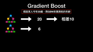 Gradient Boost
假設某
人
今年30歲，
用
GBM來猜測他的年齡
20 相差10
6
 