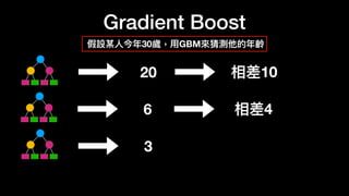 Gradient Boost
假設某
人
今年30歲，
用
GBM來猜測他的年齡
20 相差10
6 相差4
3
 
