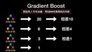 Gradient Boost
假設某
人
今年30歲，
用
GBM來猜測他的年齡
20 相差10
6 相差4
3 相差1
1
 