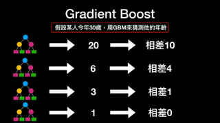 Gradient Boost
假設某
人
今年30歲，
用
GBM來猜測他的年齡
20 相差10
6 相差4
3 相差1
1 相差0
 