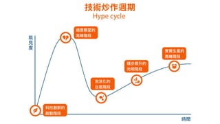 過度期望的
高
峰階段
泡沫化的
谷
底階段
穩步爬升的
光明階段
實質
生
產的
高
峰階段
科技創新的
啟動階段
時間
能
見
度
 