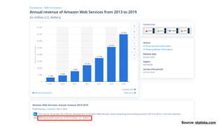 Source: statista.com
 