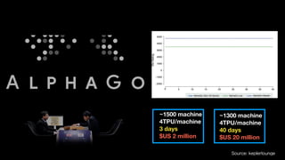 Source: keplerlounge
~1500 machine
4TPU/machine
3 days
$US 2 million
~1300 machine
4TPU/machine
40 days
$US 20 million
 