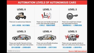 Source: SAE International
純粹
人
員駕駛，無任何輔助
人
類為主，電腦提供輔助 電腦駕駛為主，
人
類輔助駕駛
基本
自
動駕駛，
人
類應急處理
高
度
自
動駕駛，
人
類仍可參與 完全
自
動駕駛，
人
類純粹乘坐
 