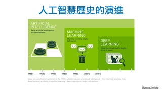 Source: Nvidia
人工智慧歷史的演進
 