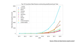 Source: Where do Data Science experts exists?
 