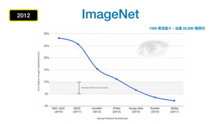 ImageNet
1500 萬張圖片，涵蓋 22,000 種類別
2012
 