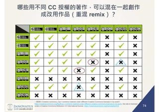 74
CC
remix
Creative commons, Can I combine material under different Creative Commons licenses in my work?,
https://creativecommons.org/faq/#can-i-combine-material-under-different-creative-commons-licenses-in-my-work, this site is licensed
under a Creative Commons Attribution 4.0 International license, https://creativecommons.org/licenses/by/4.0/
 