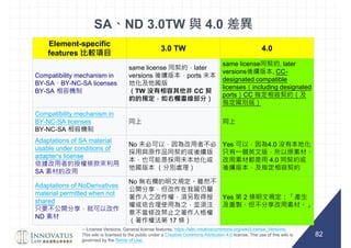 82
SA ND 3.0TW 4.0
Element-specific
features
3.0 TW 4.0
Compatibility mechanism in
BY-SA BY-NC-SA licenses
BY-SA
same license later
versions ports
TW CC
same license , later
versions , CC-
designated compatible
licenses including designated
ports CC
Compatibility mechanism in
BY-NC-SA licenses
BY-NC-SA
Adaptations of SA material
usable under conditions of
SA
No Yes 4.0
4.0
Adaptations of NoDerivatives
material permitted when not
shared
ND
No
17
Yes 2
License Versions, General license features, https://wiki.creativecommons.org/wiki/License_Versions.
This wiki is licensed to the public under a Creative Commons Attribution 4.0 license. The use of this wiki is
governed by the Terms of Use.
 