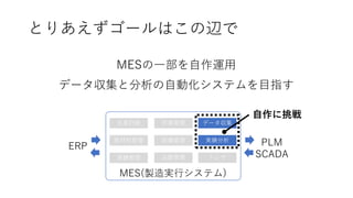 とりあえずゴールはこの辺で
MESの一部を自作運用
データ収集と分析の自動化システムを目指す
生産計画 作業管理
トレサ
設備管理
品質管理
原材料管理
データ収集
実績分析
実績管理
MES(製造実行システム)
自作に挑戦
ERP PLM
SCADA
 