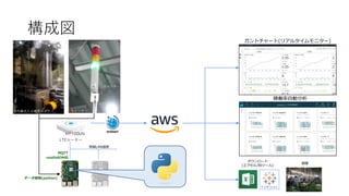 有線LAN接続
構成図
rootfsROM化
MQTT
データ採取(python)
LTEルーター
ガントチャート(リアルタイムモニター)
稼働率自動分析
ダウンロード
(エクセル/BIツール)
録画
 