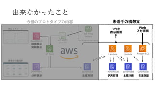 出来なかったこと
IoT thing
factory
IoT MQTT
protocol
ガントチャート
稼働率自動分析
DynamoDB
IoT Core
CloudWatch
Lambda
QuickSight DynamoDB DynamoDB
生産実績
DynamoDB
受注数量
Lambda
生産計画予実管理
Amazon EC2
Web
入力画面
Web
表示画面
今回のプロトタイプの内容 未着手の構想案
分析表示
稼働表示
実績表示
 