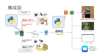 構成図
15時間以上
反応なければ
Alert配信
センサーLog
異常検知前後15秒の映像
ストリーミング
センサーの検知ログを
常時送信
LTEルーター
センサー防犯カメラ
異常検知
ペットの見守り
センサー信号
映像処理
(python)
カメラ センサー
4定点でセンサー検知したら
録画映像をアップロード
玄関でセンサー検知したら
録画映像をアップロード
センサーの検知ログを
常時送信
S3lambda
 