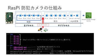 RasPi 防犯カメラの仕組み
01.avi 02.avi 03.avi 04.avi 05.avi emr.avi emr.mp401.avi 02.avi 03.avi 04.avi 05.avi
+ + + +
Amazon Simple Storage
Service
録画 結合 mp4変換
センサートリガー
tmpフォルダ内に一時ファイルとして映像をひたすら上書きする
結合した一時ファイル
一時ファイル結合、mp4変換、S3にpushするサブプロセス
録画ルーチンを回す主プロセス
mp4変換後の結合済みファイル
主プロセス サブプロセス
 