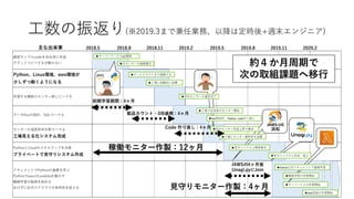 工数の振返り(※2019.3まで兼任業務、以降は定時後+週末エンジニア)
講習サンプルcodeを自社用に改造
ググってコピペするが動かない
Python、Linux環境、aws環境が
少しずつ動くようになる
所望する機能のセンサー探しにハマる
データKeyの設計、SQLでハマる
センサーの温度依存対策でハマる
工場見える化システム完成
Pythonとcloudのスキルアップを決意
プライベートで見守りシステム作成
ドキュメントでPythonの基礎を学ぶ
PythonでawsのLambdaを動かす
機械学習の勉強を始める
めげずに社内でクラウドの有用性を訴える
★サーバーワークスIoT講習
★やっとクラウドまで連携する
★工場に試験的に設置
★光センサーの接続確立
★サーバーレスの学習開始
★web言語の学習開始
★工場で出来高のモニター開始
★赤外センサーの選定完了
★key再設計、Ptython code作り直し
★機械学習の学習開始
★Python公式ドキュメントで基礎学習
JAWS-UG
★赤外センサー気温上昇で暴走
★見守りシステム開発着手
★工場にモニター最終形を設置
★見守りシステム完成・施工
稼働モニター作製：12ヶ月
見守りモニター作製：4ヶ月
2018.5 2018.8 2018.11 2019.2 2019.5 2019.8 2019.11 2020.2
初期学習期間：4ヶ月
主な出来事
Code 作り直し：4ヶ月
JAWSの4ヶ月後
Unagi.pyにJoin
製品カウント・DB連携：4ヶ月
約４か月周期で
次の取組課題へ移行
 