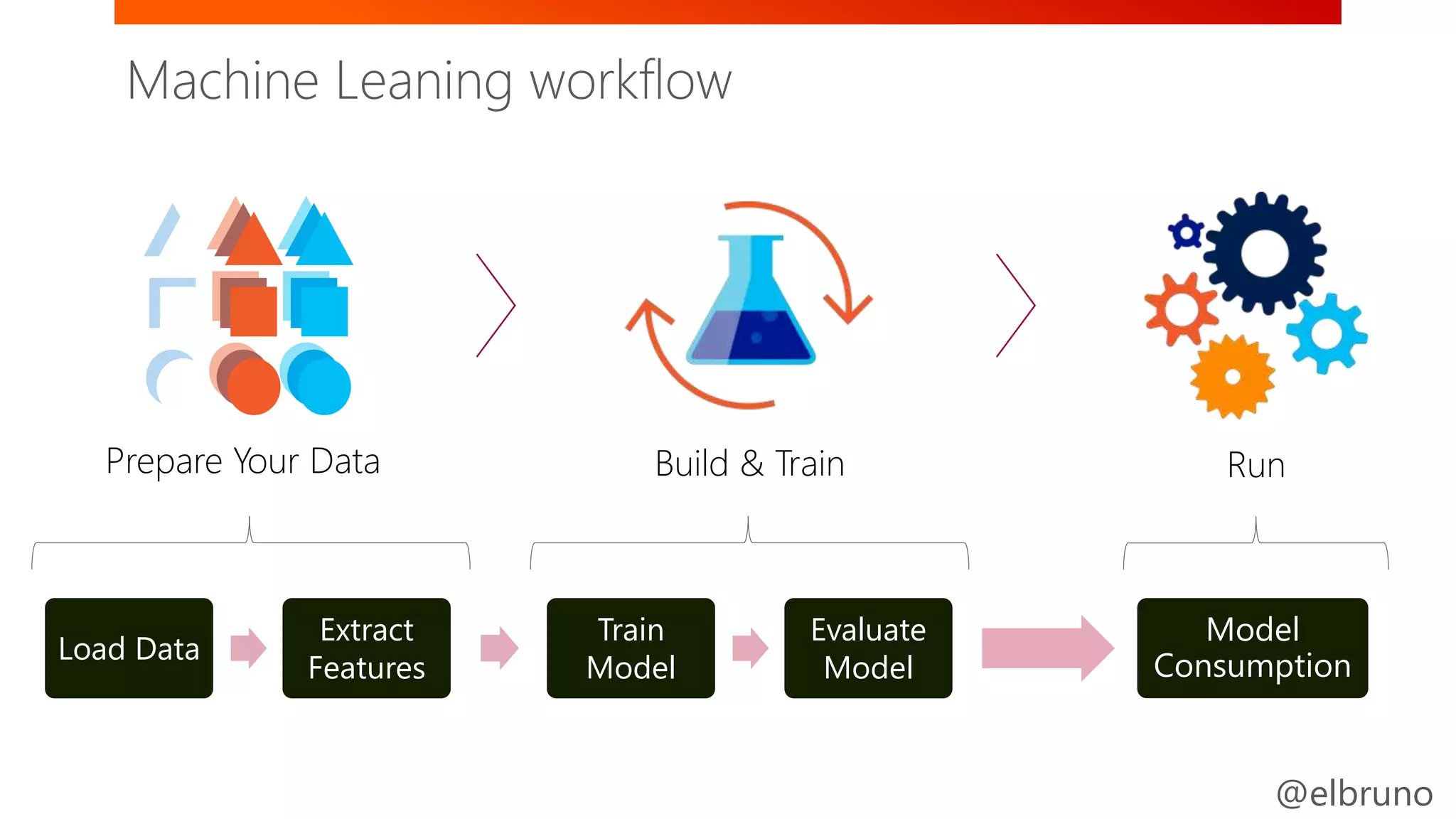 @elbruno
Load Data
Extract
Features
Model
Consumption
Train
Model
Evaluate
Model
Prepare Your Data Build & Train Run
Machine Leaning workflow
 