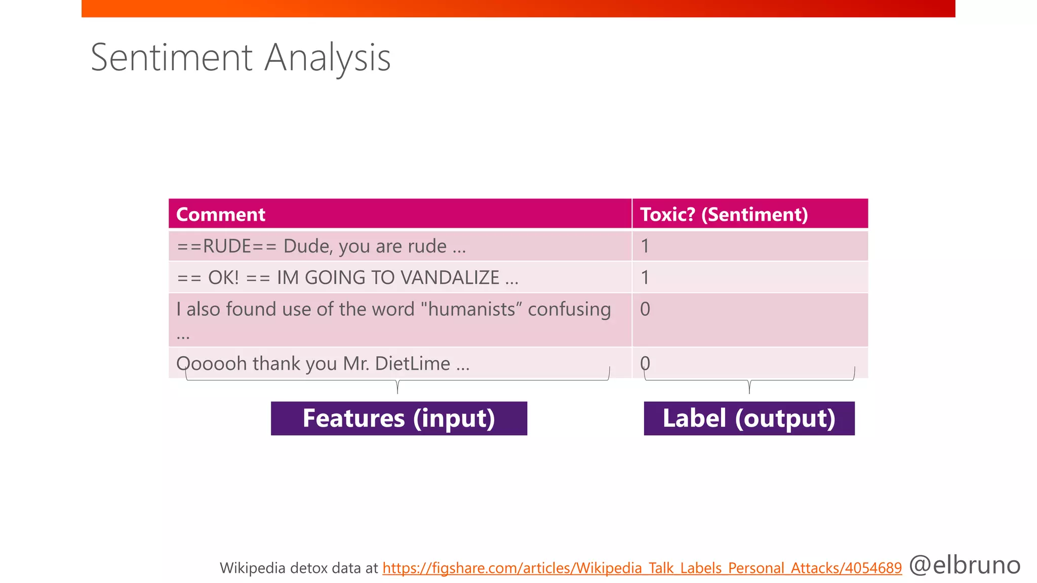 @elbruno
Comment Toxic? (Sentiment)
==RUDE== Dude, you are rude … 1
== OK! == IM GOING TO VANDALIZE … 1
I also found use of the word "humanists” confusing
…
0
Oooooh thank you Mr. DietLime … 0
Wikipedia detox data at https://figshare.com/articles/Wikipedia_Talk_Labels_Personal_Attacks/4054689
Features (input) Label (output)
Sentiment Analysis
 