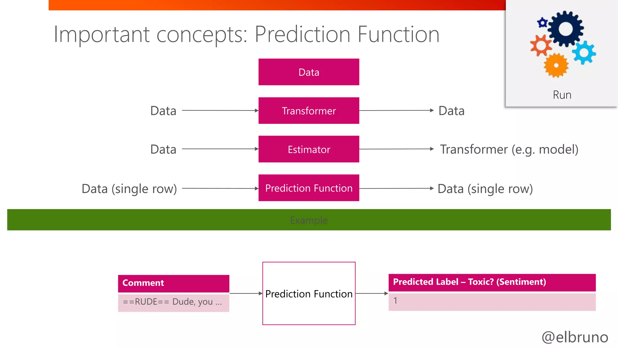 @elbruno
Comment
==RUDE== Dude, you …
Prediction Function
Predicted Label – Toxic? (Sentiment)
1
Run
Example
Important concepts: Prediction Function
 