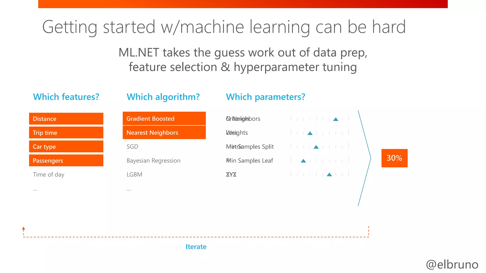 @elbruno
N Neighbors
Weights
Metric
P
ZYX
Criterion
Loss
Min Samples Split
Min Samples Leaf
XYZ
Which algorithm? Which parameters?Which features?
Distance
Trip time
Car type
Passengers
Time of day
…
Gradient Boosted
Nearest Neighbors
SGD
Bayesian Regression
LGBM
…
Nearest Neighbors
Model
Iterate
Gradient BoostedDistance
Car brand
Year of make
Car type
Passengers
Trip time
Getting started w/machine learning can be hard
ML.NET takes the guess work out of data prep,
feature selection & hyperparameter tuning
Getting started w/machine learning can be hard
 