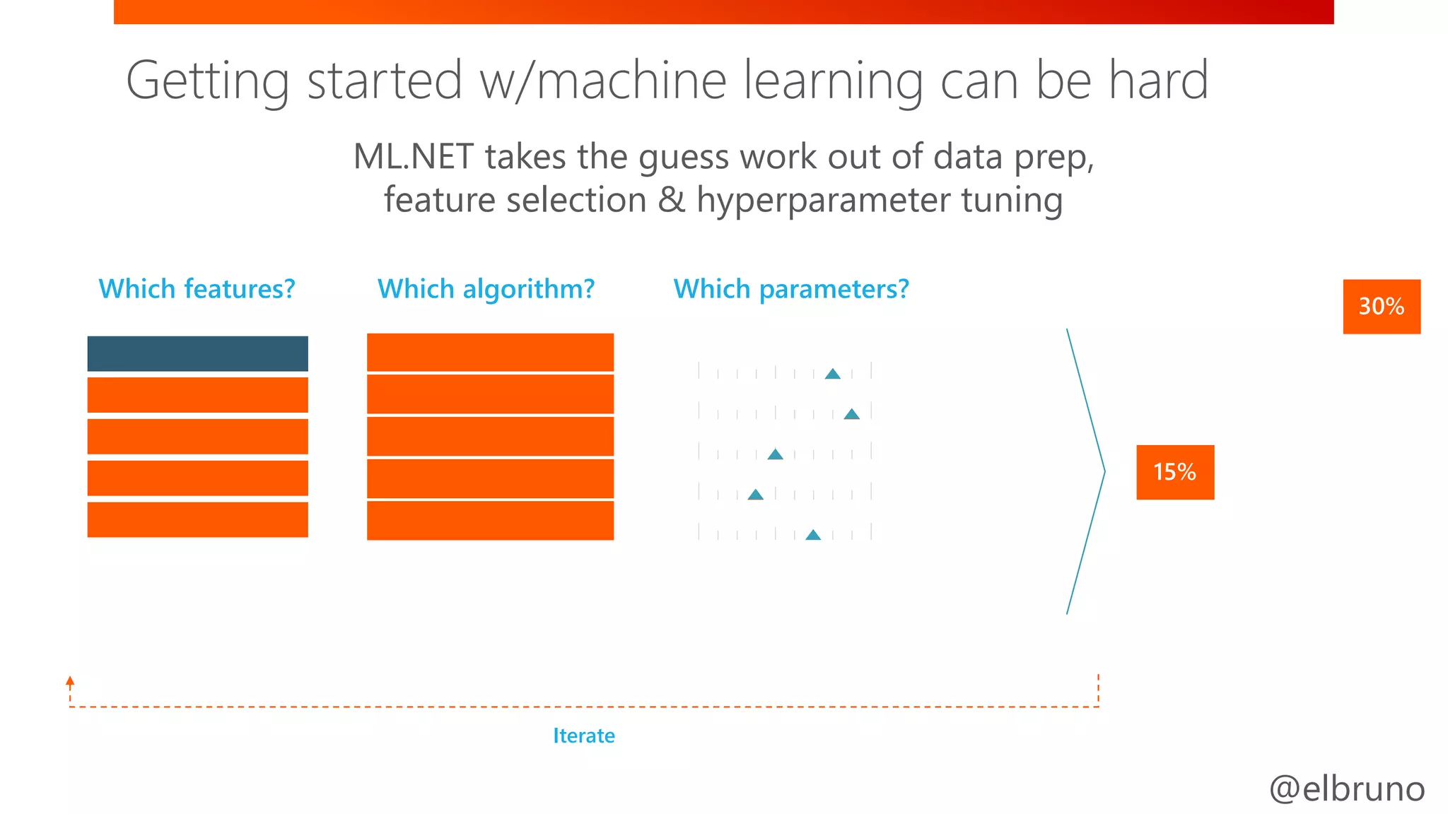 @elbruno
Which algorithm? Which parameters?Which features?
Iterate
Getting started w/machine learning can be hard
ML.NET takes the guess work out of data prep,
feature selection & hyperparameter tuning
Getting started w/machine learning can be hard
 