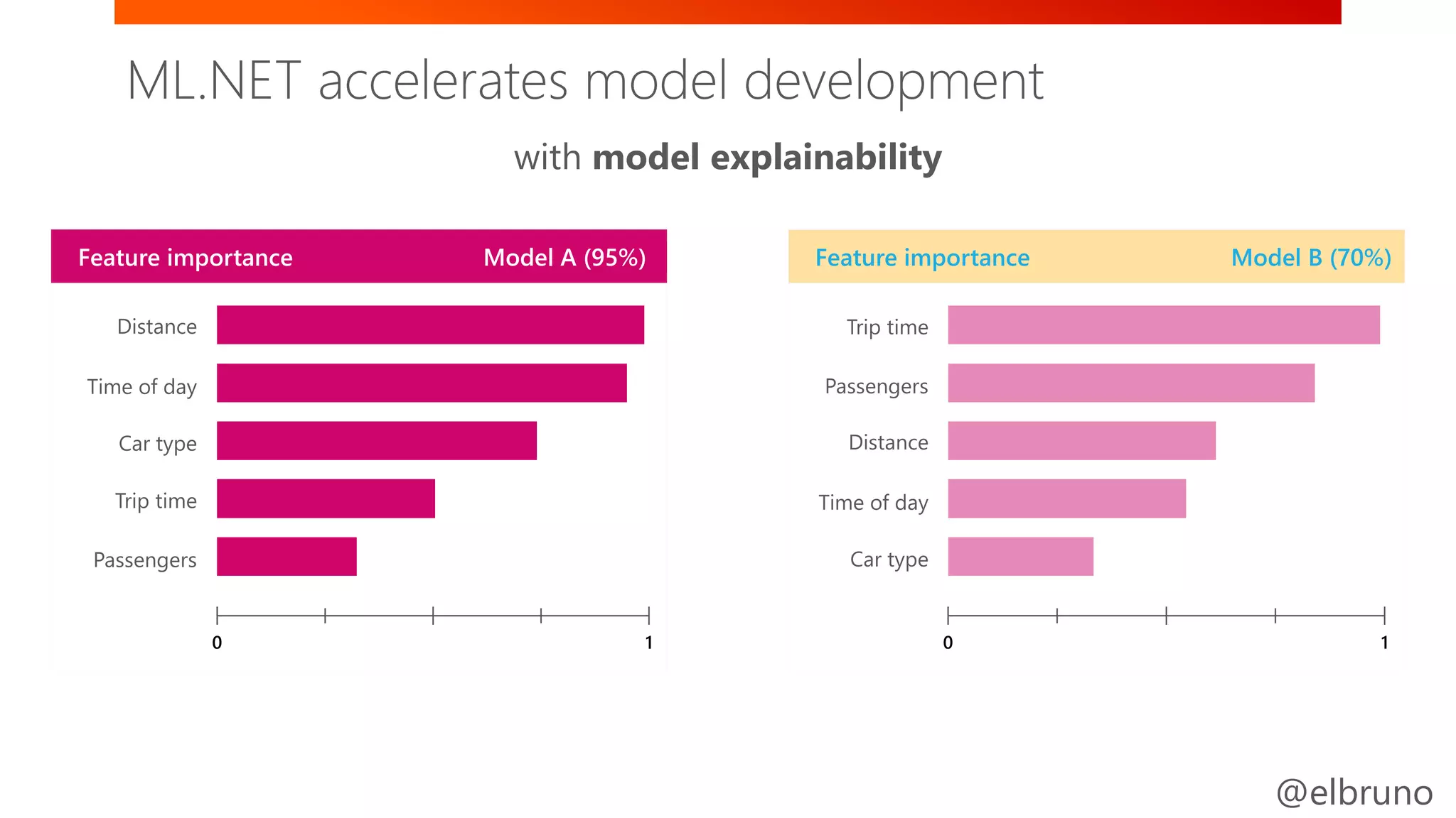 @elbruno
70%95% Feature importance
Distance
Trip time
Car type
Passengers
Time of day
0 1
Model B (70%)
Distance
0 1
Trip time
Car type
Passengers
Time of day
Feature importance Model A (95%)
ML.NET accelerates model development
with model explainability
ML.NET accelerates model development
 