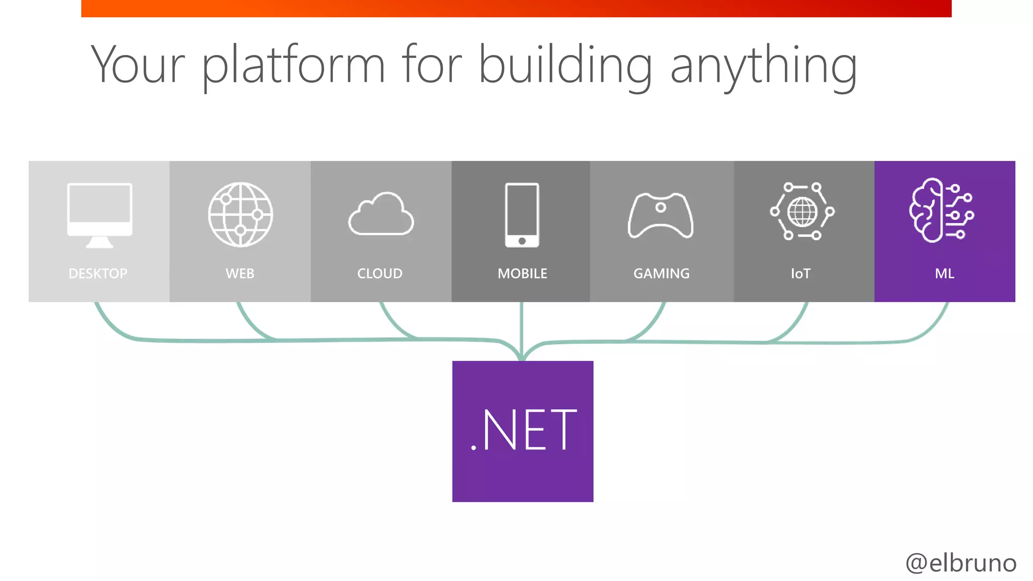 @elbruno
DESKTOP CLOUDWEB MOBILE ML
.NET
IoTGAMING
Your platform for building anything
 