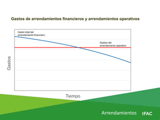 Gastos de arrendamientos financieros y arrendamientos operativos
0.00
1,000.00
2,000.00
3,000.00
4,000.00
5,000.00
6,000.00
Gastos
Tiempo
Gastos del
arrendamiento operativo
Gasto total del
arrendamiento financiero
Arrendamientos
 