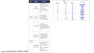 Source: 數位經濟五大領域人才需求分析報告
 