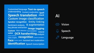 Classified as Microsoft Confidential
Vision
Speech
Language
 