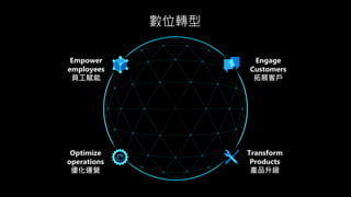 Empower
employees
員工賦能
Engage
Customers
拓展客戶
Transform
Products
產品升級
Optimize
operations
優化運營
 